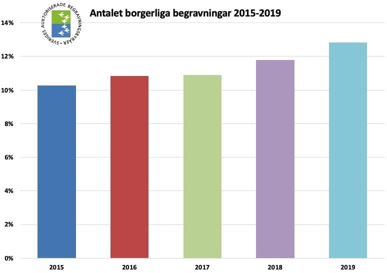 Ökningstakten i direktkremationer avtar