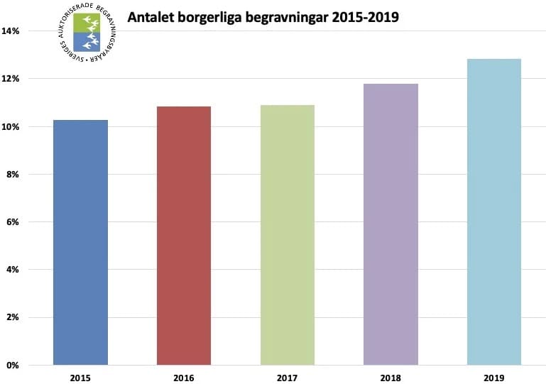 Borgerliga begravningar fortsätter öka