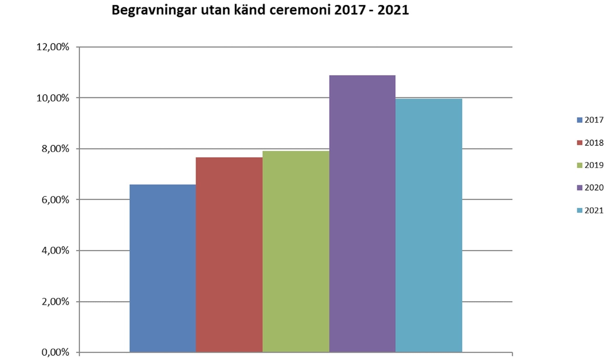 Begravningar utan känd ceremoni minskade under 2021